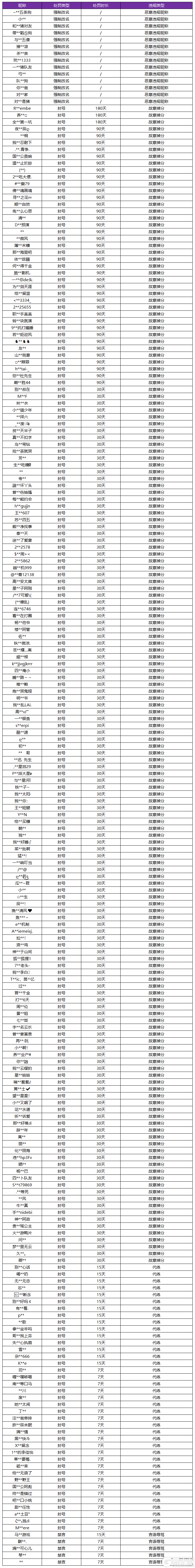 王者荣耀3月5日言语违规专项打击处罚公告