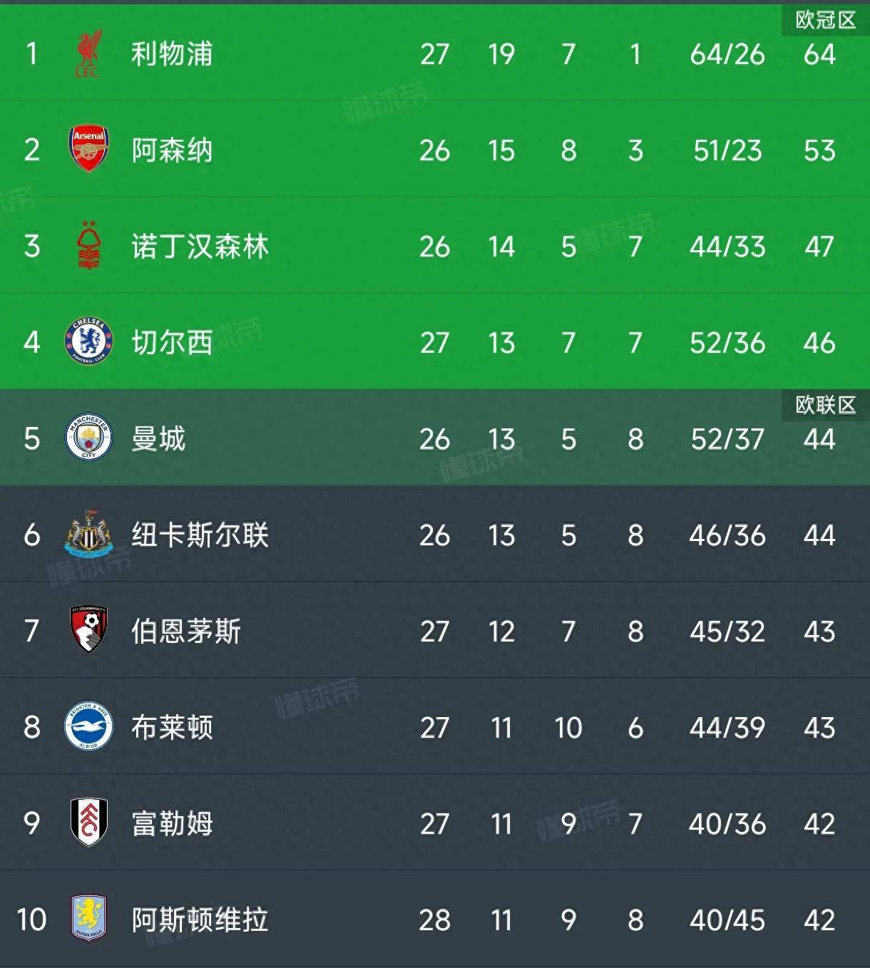 水晶宫客场连败，欧战席位岌岌可危