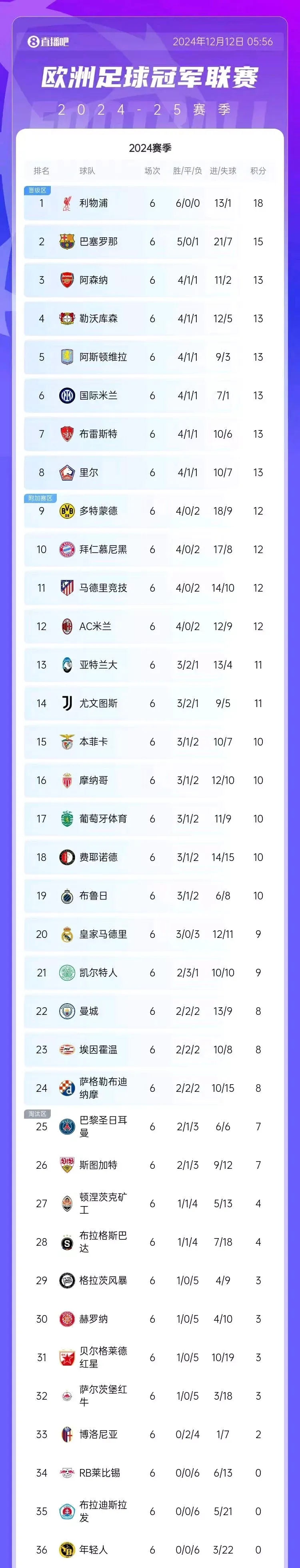 利物浦血拼告捷，领跑积分榜胜势喜人