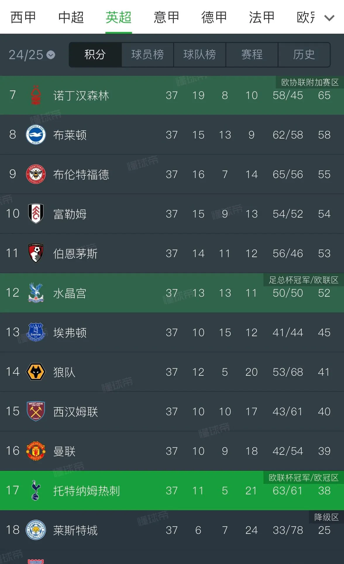 积分榜排名调整，球队追逐领头羊